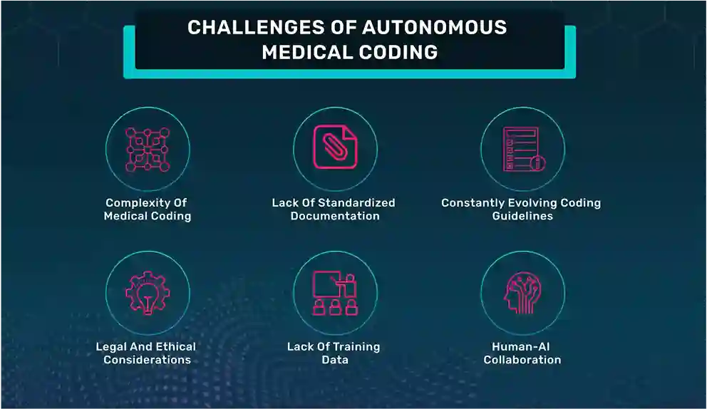 Challenges of Autonomous Medical Coding